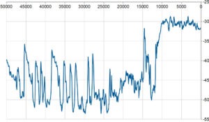 TEMPERATUREN PÅ GRÖNLAND de senaste 50 000 åren ses på övre x-axeln. Temperaturdatan på y-axeln är från Greenland Ice Sheet Project 2 (GISP2), där man borrade sig ned i isen och sedan undersökte isproverna så detaljerat att vi kunnat få en bra tidsupplösning, trots den långa tidsskalan. Vi kan se att det började att snabbt bli varmare för ungefär 12 000 år sedan, och att den senaste istiden var över för cirka 10 000 år sedan. Efter det visar trenden tydligt att det faktiskt blivit kallare. Det är den knappt synliga ökningen på slutet som vi uppmanas att vara rädda för. Källa och diagram: GISP2